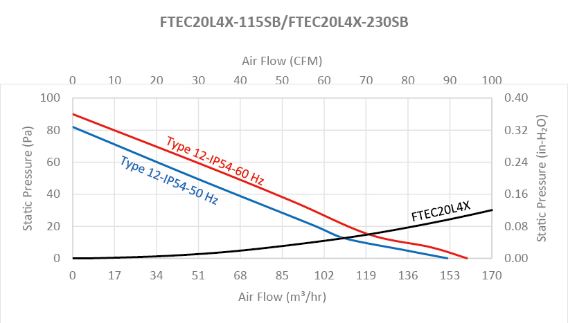 FTEC26 series Performance Chart - 10" Fan Filter and Exhaust Filter