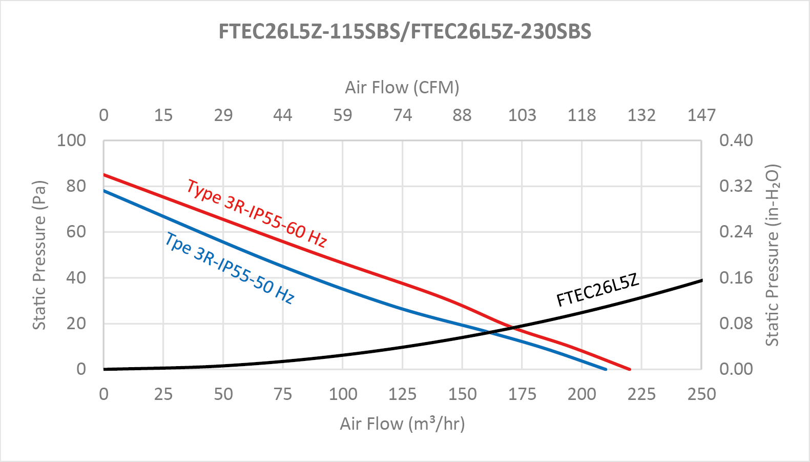 FTEC26S series Performance Chart - 10" Fan Filter and Exhaust Filter