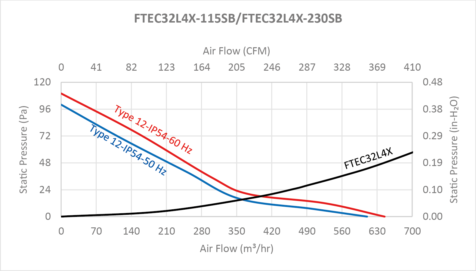FTEC32 series Performance Chart - 12" Fan Filter and Exhaust Filter