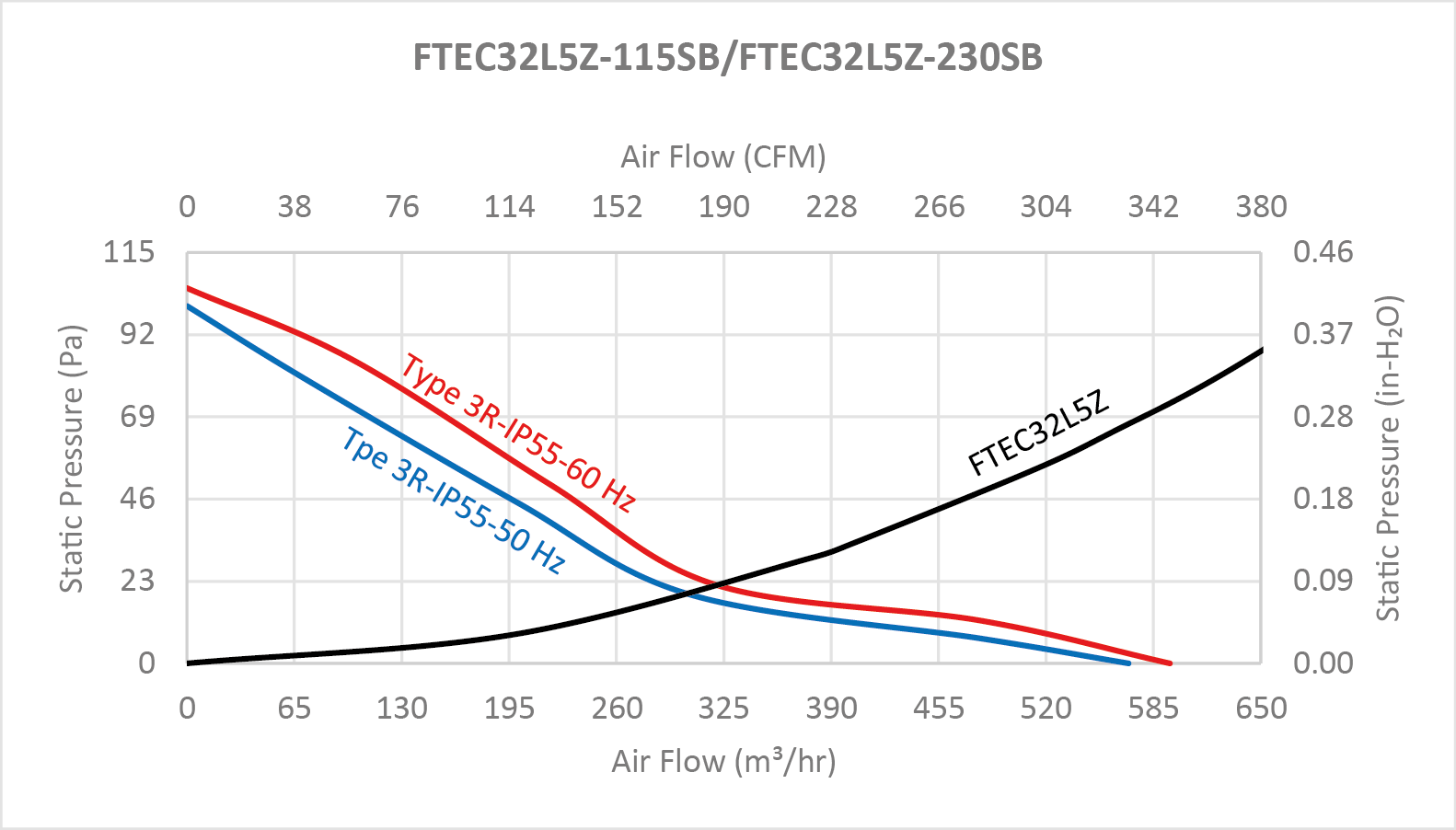 FTEC32 series Performance Chart - 12" Fan Filter and Exhaust Filter