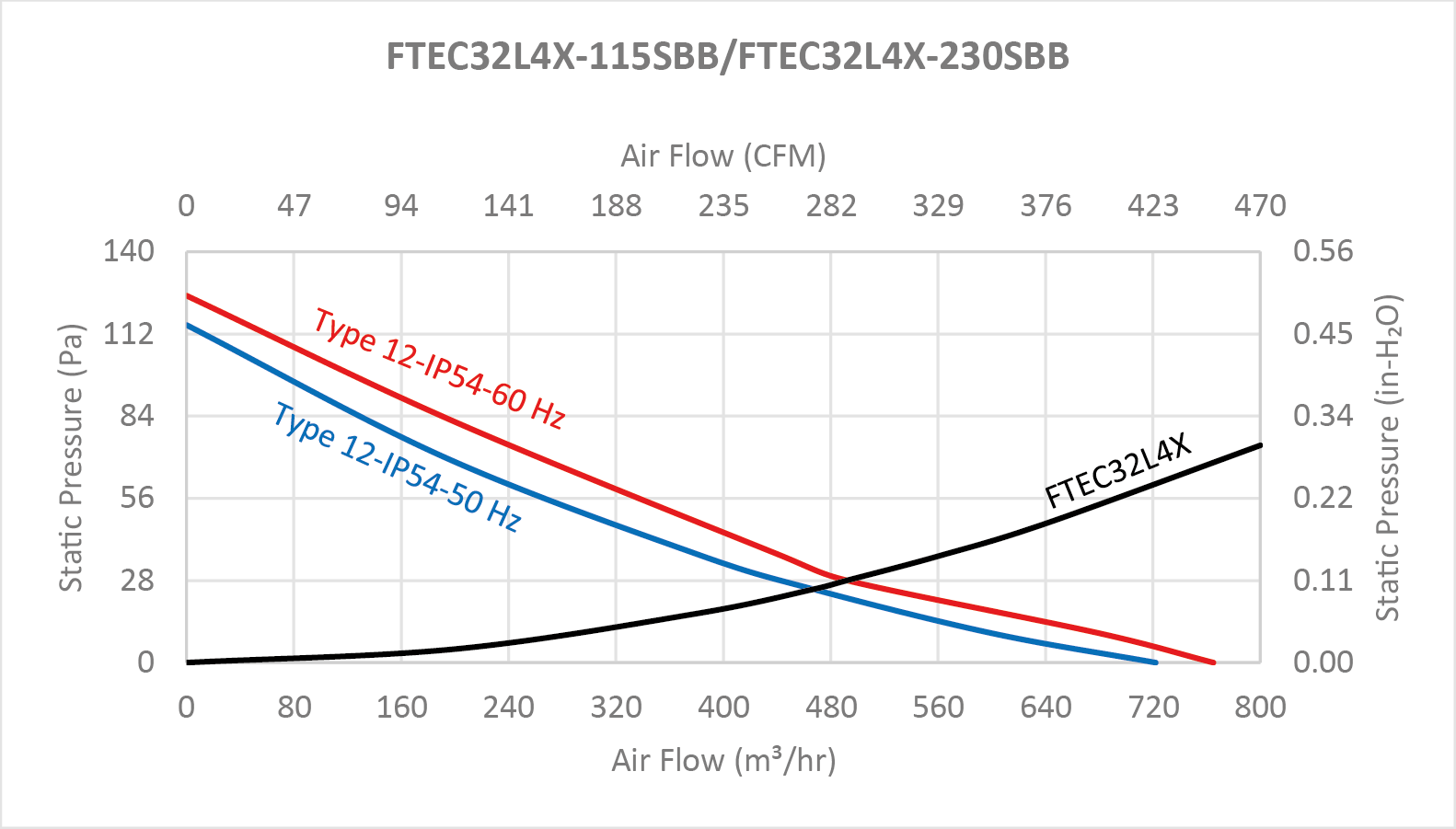 FTEC32B series Performance Chart - 12" Fan Filter and Exhaust Filter